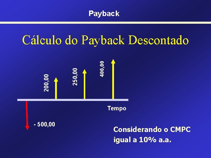 Payback 400, 00 250, 00 200, 00 Cálculo do Payback Descontado Tempo - 500,
