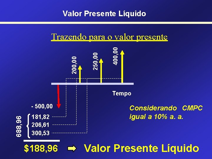 Valor Presente Líquido 400, 00 250, 00 200, 00 Trazendo para o valor presente