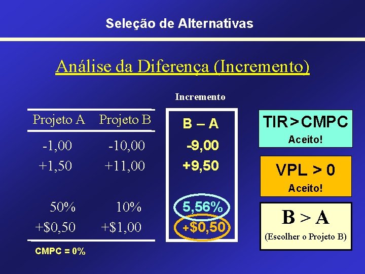 Seleção de Alternativas Análise da Diferença (Incremento) Incremento Projeto A Projeto B -1, 00