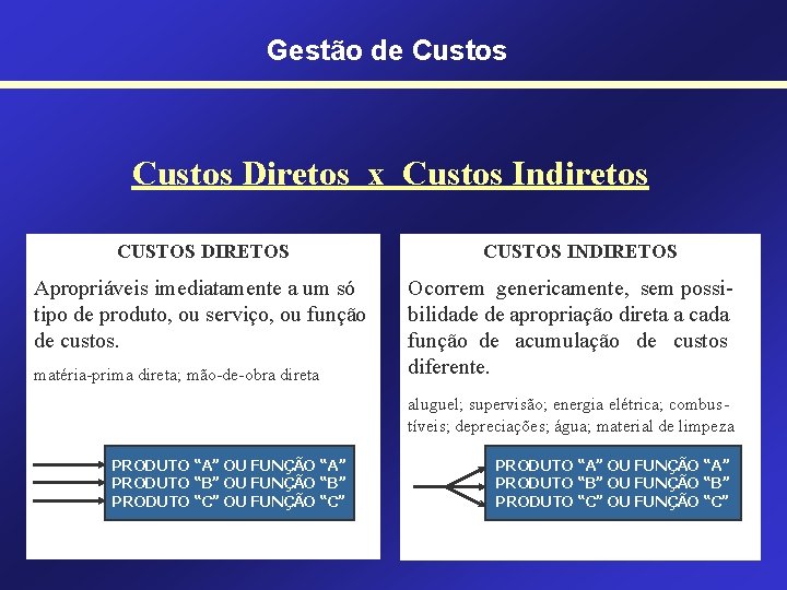 Gestão de Custos Diretos x Custos Indiretos CUSTOS DIRETOS Apropriáveis imediatamente a um só