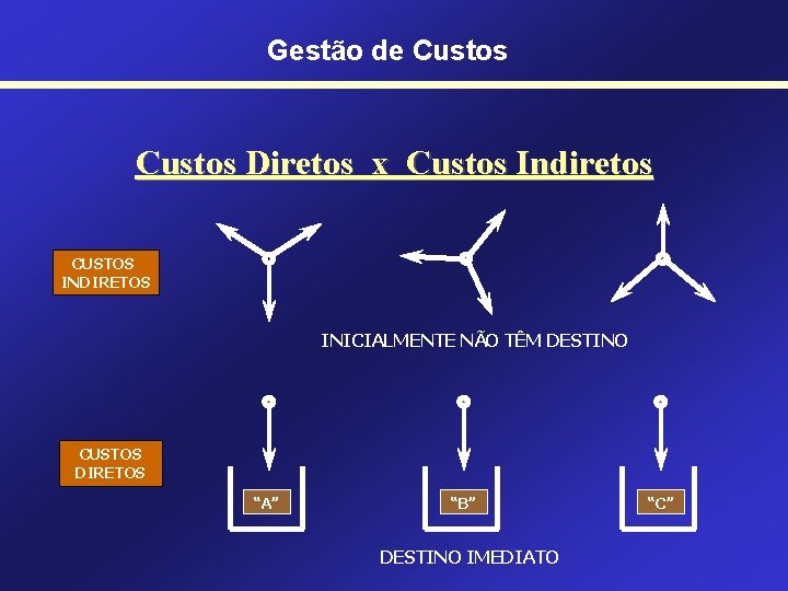 Gestão de Custos Diretos x Custos Indiretos CUSTOS INDIRETOS INICIALMENTE NÃO TÊM DESTINO CUSTOS