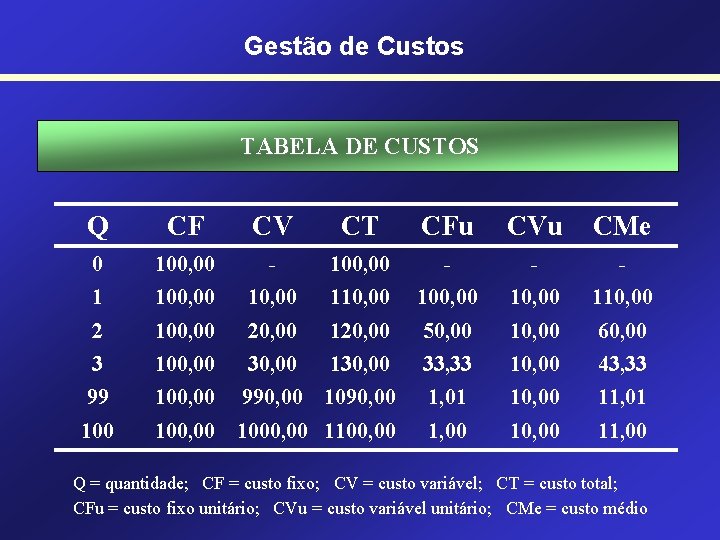 Gestão de Custos TABELA DE CUSTOS Q CF CV CT CFu CVu CMe 0