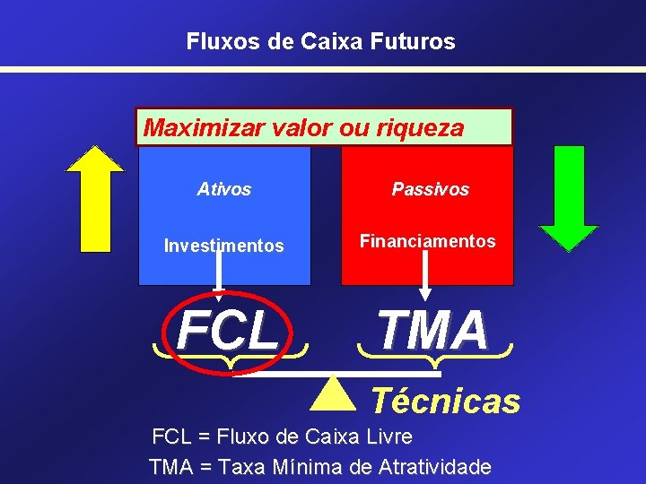 Fluxos de Caixa Futuros Maximizar valor ou riqueza Ativos Passivos Investimentos Financiamentos FCL TMA