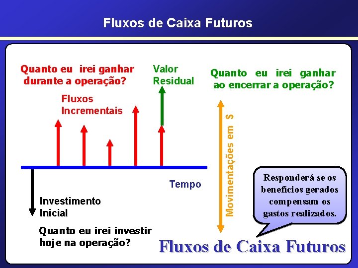 Fluxos de Caixa Futuros Valor Residual Fluxos Incrementais Tempo Investimento Inicial Quanto eu irei