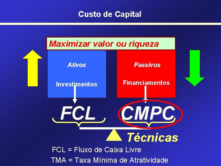 Custo de Capital Maximizar valor ou riqueza Ativos Passivos Investimentos Financiamentos FCL CMPC Técnicas