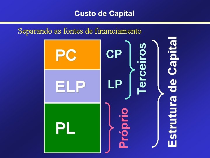 Custo de Capital ELP LP PL Estrutura de Capital CP Próprio PC Terceiros Separando