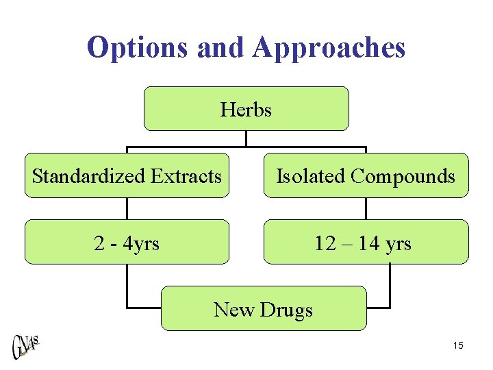 Options and Approaches Herbs Standardized Extracts Isolated Compounds 2 - 4 yrs 12 –