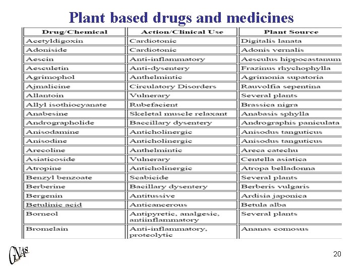 Plant based drugs and medicines 20 