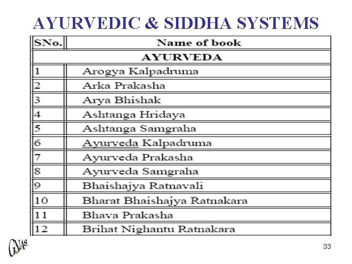 AYURVEDIC & SIDDHA SYSTEMS 33 