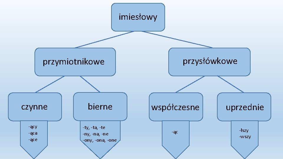 imiesłowy przysłówkowe przymiotnikowe czynne bierne współczesne uprzednie -ący -ąca -ące -ty, -ta, -te -ny,