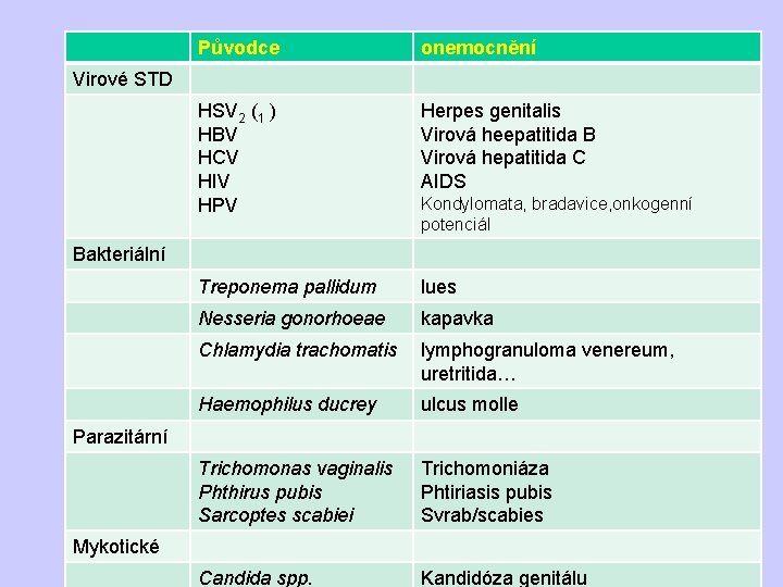Původce onemocnění HSV 2 (1 ) HBV HCV HIV HPV Herpes genitalis Virová heepatitida