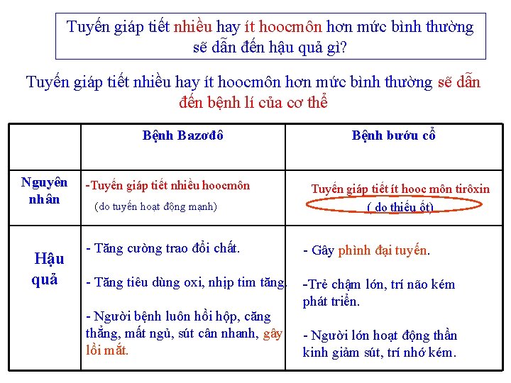 Tuyến giáp tiết nhiều hay ít hoocmôn hơn mức bình thường sẽ dẫn đến