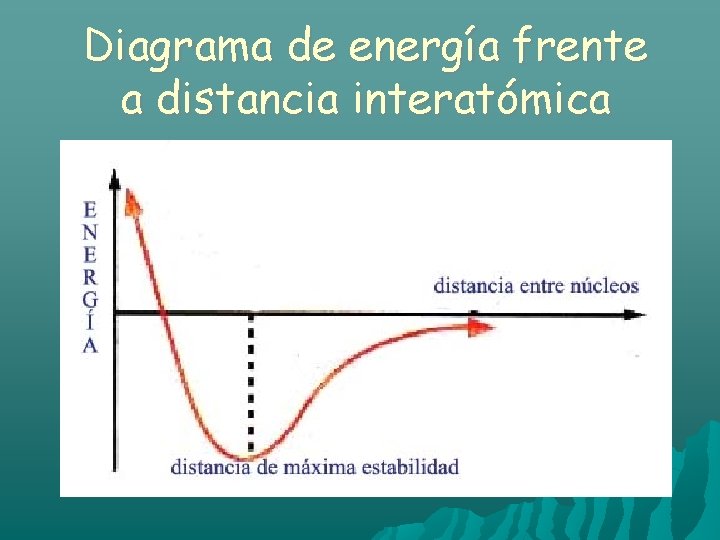 Diagrama de energía frente a distancia interatómica 