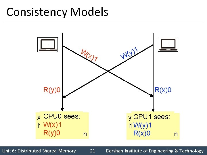 Consistency Models W( x)1 R(y)0 R(x)0 CPU 0 sees: x=1 W(x)1 If y==0 R(y)0