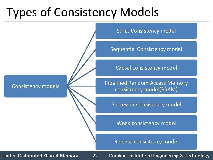 Types of Consistency Models Strict Consistency model Sequential Consistency model Causal consistency model Pipelined