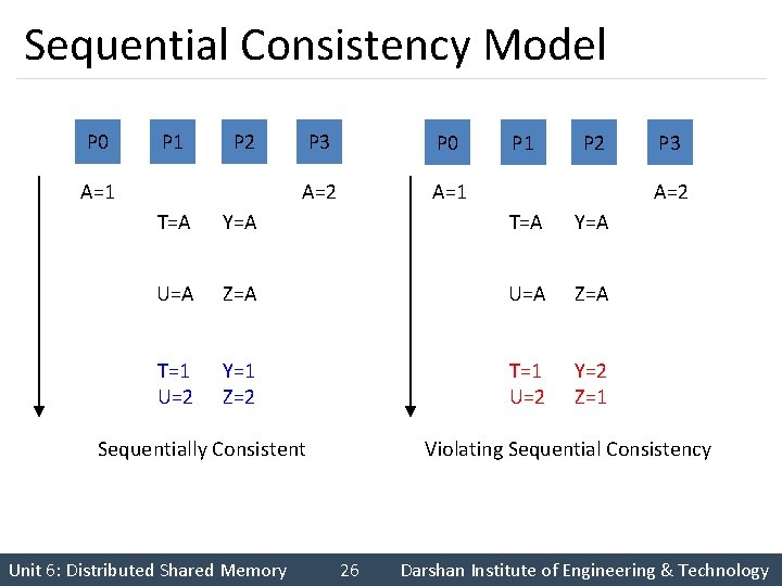 Sequential Consistency Model P 0 P 1 P 2 A=1 P 3 P 0