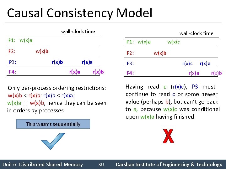 Causal Consistency Model wall-clock time P 1: w(x)a P 2: P 3: P 4: