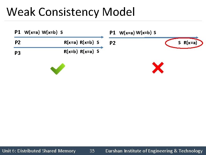Weak Consistency Model P 1 W(x=a) W(x=b) S P 2 R(x=a) R(x=b) S P
