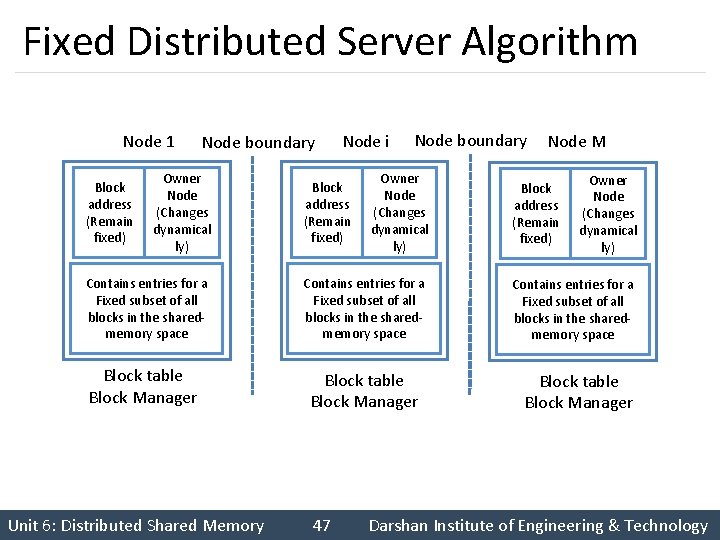 Fixed Distributed Server Algorithm Node 1 Block address (Remain fixed) Node boundary Owner Node