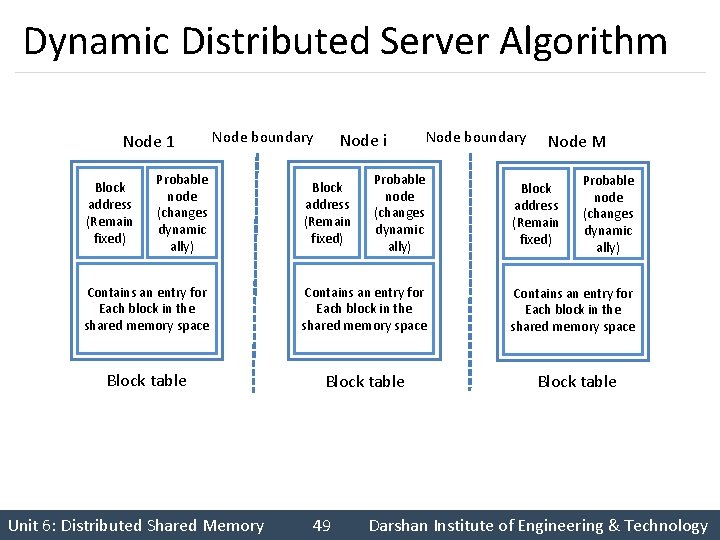 Dynamic Distributed Server Algorithm Node 1 Block address (Remain fixed) Node boundary Probable node