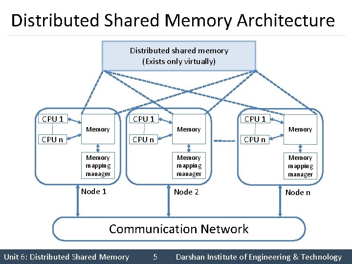 Distributed Shared Memory Architecture Distributed shared memory (Exists only virtually) CPU 1 Memory CPU
