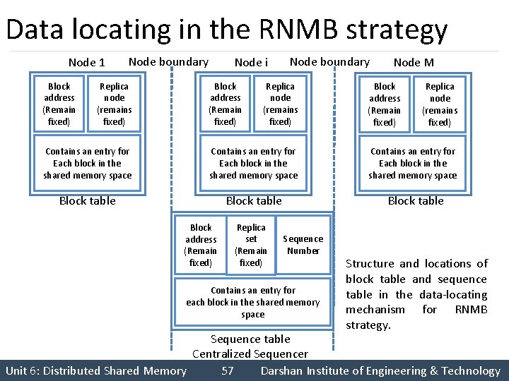 Data locating in the RNMB strategy Node 1 Block address (Remain fixed) Node boundary