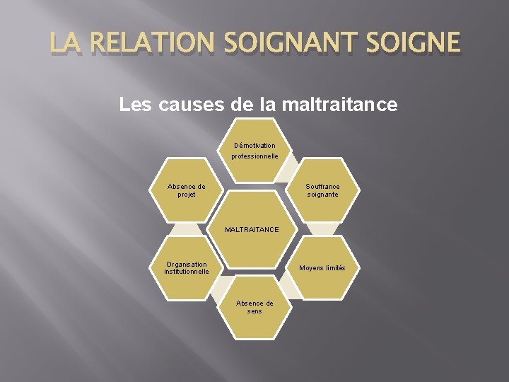 LA RELATION SOIGNANT SOIGNE Les causes de la maltraitance Démotivation professionnelle Absence de projet
