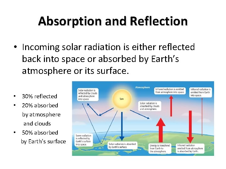 Absorption and Reflection • Incoming solar radiation is either reflected back into space or