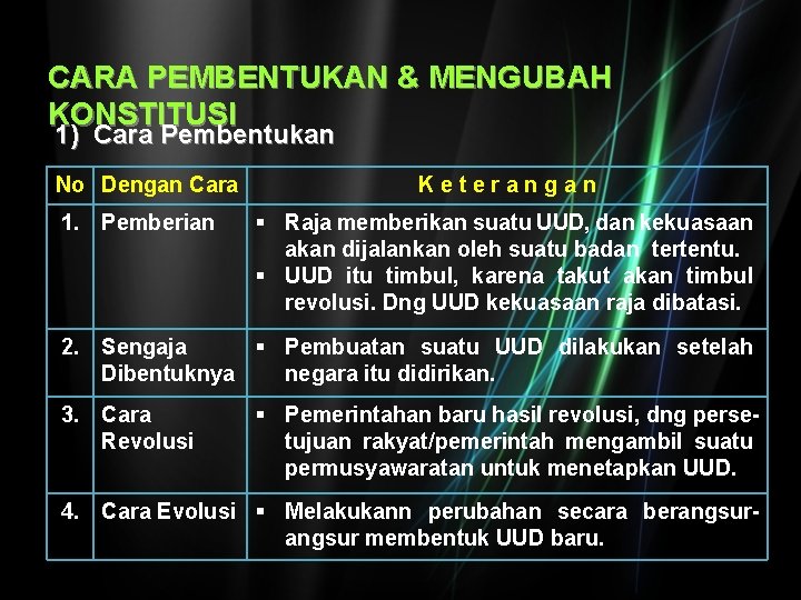 CARA PEMBENTUKAN & MENGUBAH KONSTITUSI 1) Cara Pembentukan No Dengan Cara 1. Pemberian Keterangan