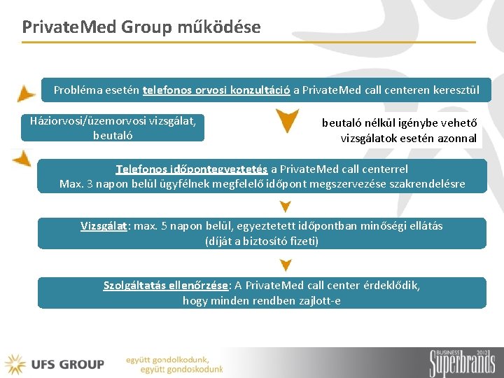 Private. Med Group működése Probléma esetén telefonos orvosi konzultáció a Private. Med call centeren