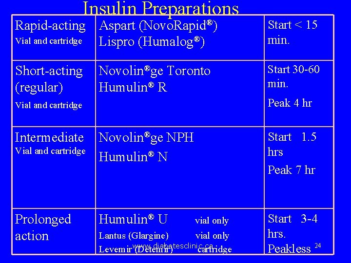 Insulin Preparations Rapid-acting Aspart (Novo. Rapid®) Vial and cartridge Lispro (Humalog®) Start < 15