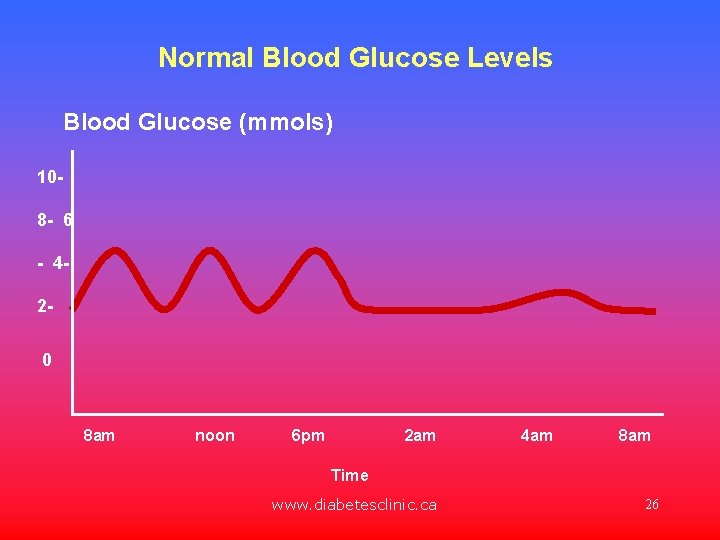 Normal Blood Glucose Levels Blood Glucose (mmols) 108 - 6 - 420 8 am