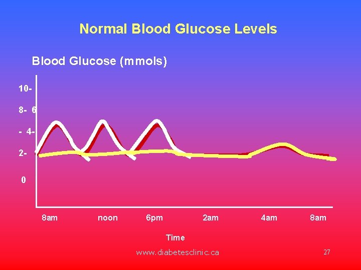 Normal Blood Glucose Levels Blood Glucose (mmols) 108 - 6 - 420 8 am