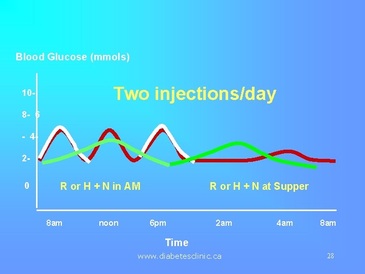 Blood Glucose (mmols) Two injections/day 108 - 6 - 420 R or H +