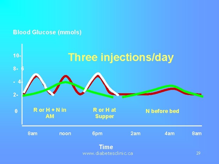 Blood Glucose (mmols) Three injections/day 108 - 6 - 420 R or H +