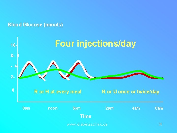 Blood Glucose (mmols) Four injections/day 108 - 6 - 420 R or H at