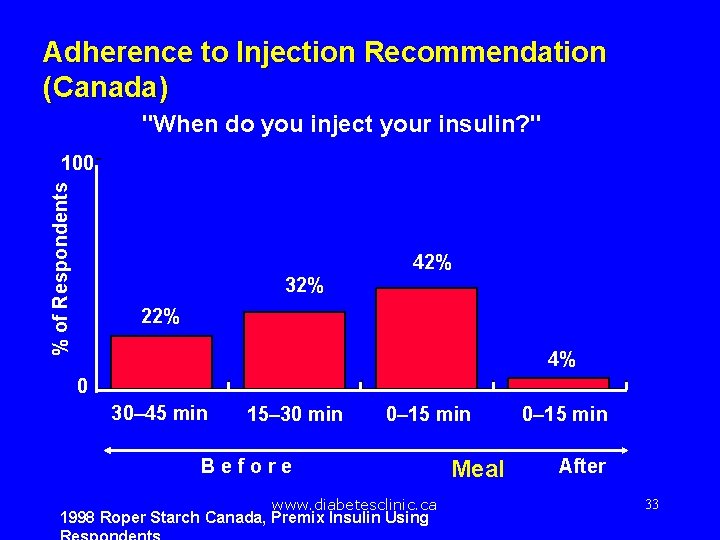 Adherence to Injection Recommendation (Canada) "When do you inject your insulin? " % of