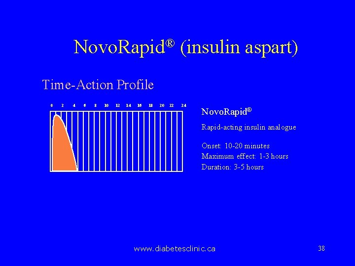 Novo. Rapid® (insulin aspart) Time-Action Profile 0 2 4 6 8 10 12 14