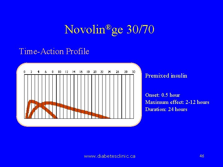 Novolin®ge 30/70 Time-Action Profile Premixed insulin Onset: 0. 5 hour Maximum effect: 2 -12