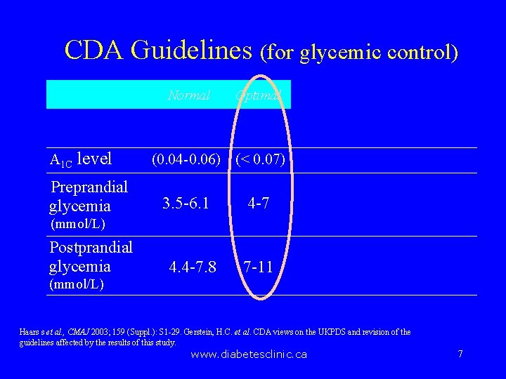 CDA Guidelines (for glycemic control) Normal A 1 C level Preprandial glycemia Optimal (0.