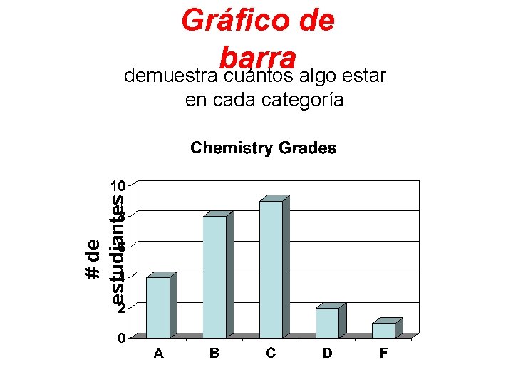 Gráfico de barra demuestra cuántos algo estar # de estudiantes en cada categoría 