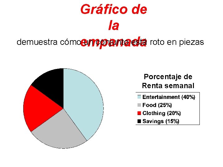 Gráfico de la demuestra cómo un conjunto está roto en piezas empanada Porcentaje de