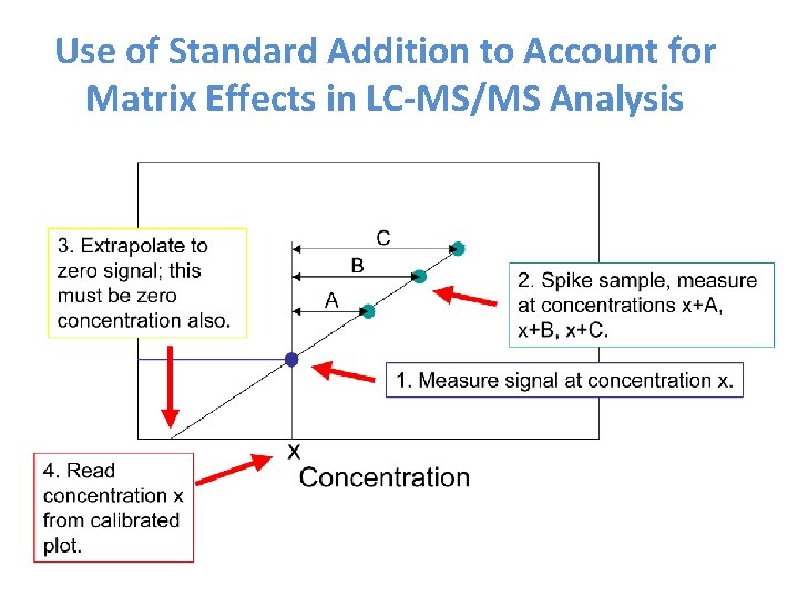 Use of Standard Addition to Account for Matrix Effects in LC-MS/MS Analysis 