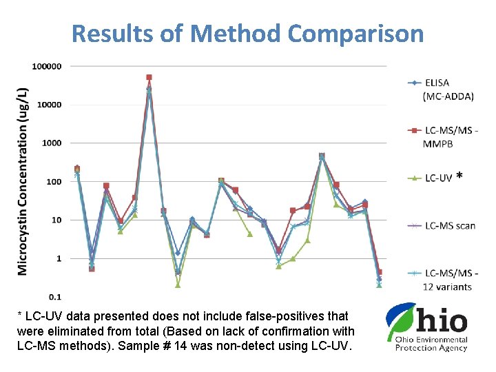 Results of Method Comparison * LC-UV data presented does not include false-positives that were