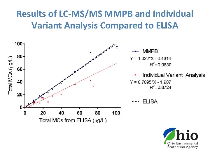 Results of LC-MS/MS MMPB and Individual Variant Analysis Compared to ELISA 