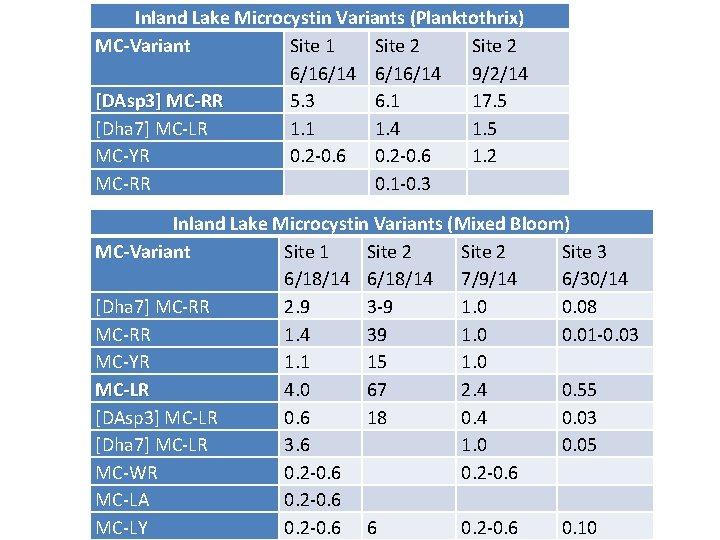 Inland Lake Microcystin Variants (Planktothrix) MC-Variant Site 1 Site 2 6/16/14 9/2/14 [DAsp 3]