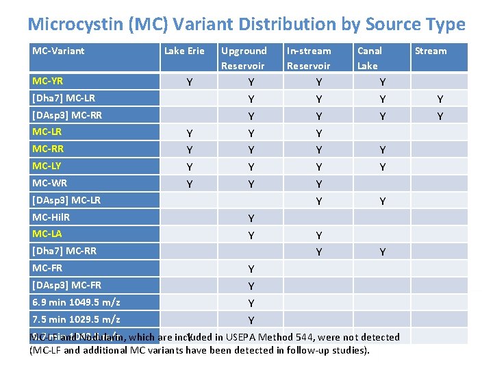 Microcystin (MC) Variant Distribution by Source Type MC-Variant Lake Erie Upground Reservoir In-stream Reservoir