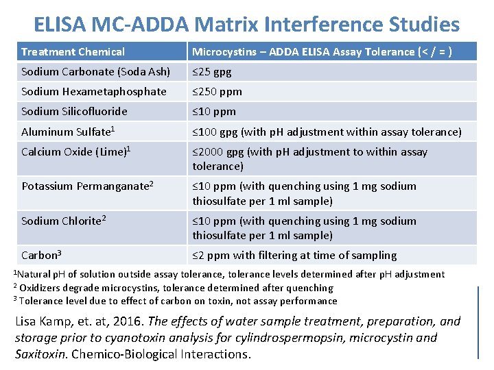 ELISA MC-ADDA Matrix Interference Studies Treatment Chemical Microcystins – ADDA ELISA Assay Tolerance (<