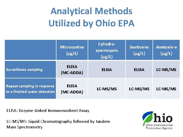 Analytical Methods Utilized by Ohio EPA Microcystins (μg/L) Cylindrospermopsin (μg/L) Saxitoxins (μg/L) Anatoxin-a (μg/L)