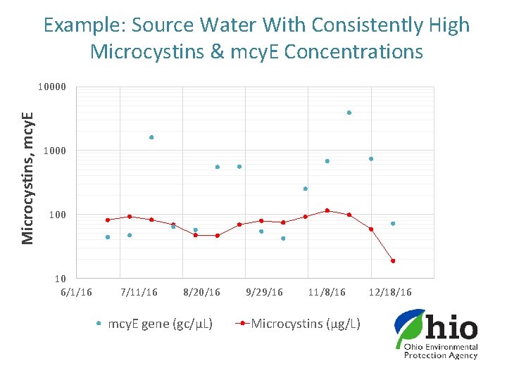 Example: Source Water With Consistently High Microcystins & mcy. E Concentrations Microcystins, mcy. E
